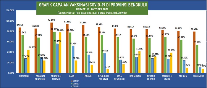 Capaian Vaksin Posisi 7 se Provinsi