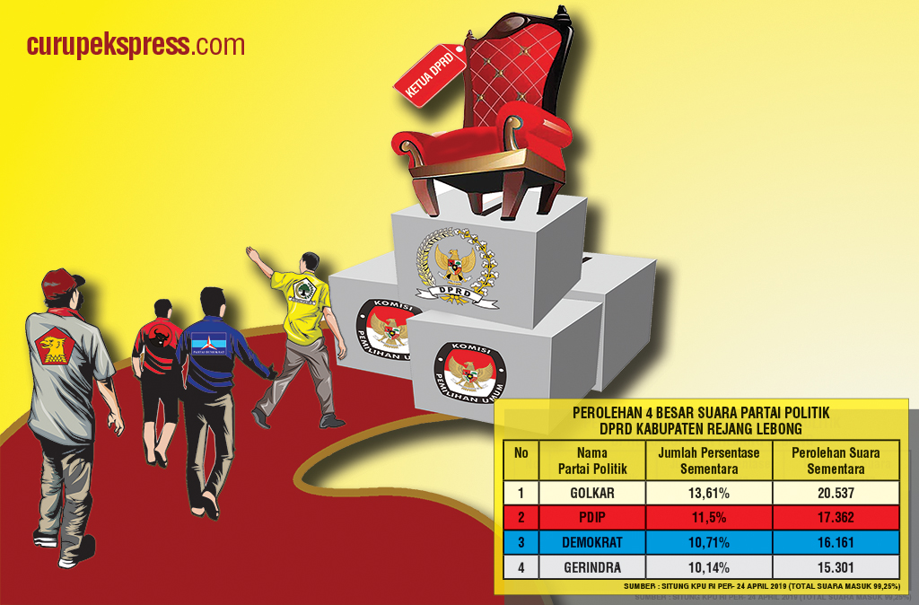 Golkar Optimis Raih Kursi Ketua DPRD