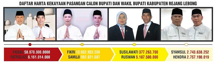 Pasangan Faisal-Fatrol Terkaya, Disusul FIS, SR dan SAHE