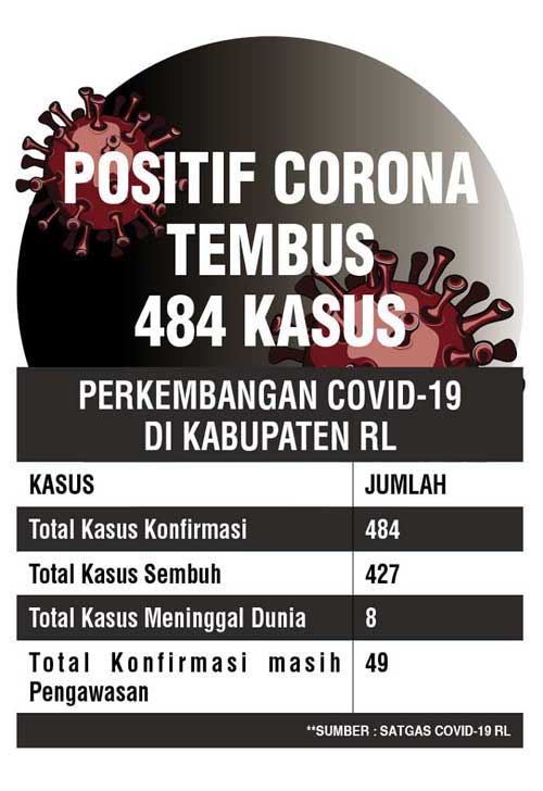 Positif Corona Tembus 484 Kasus