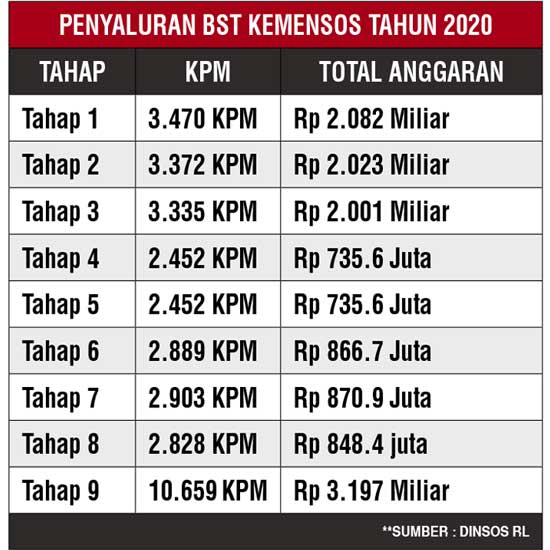 34.360 KPM Terima BST Kemensos