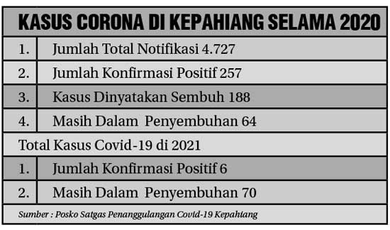 2020, Positif Corona Tembus 257 Kasus