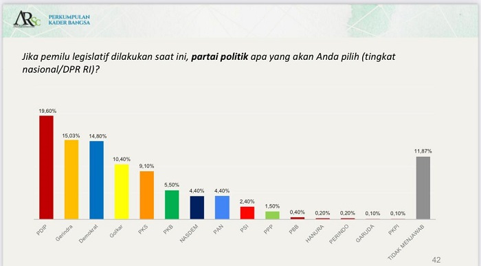 Elektabilitas Partai Demokrat Masuk 3 Besar, Prabowo-Mega-AHY Tiga Besar Layak Jadi Capres