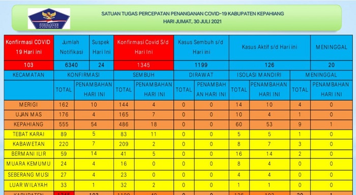 Tempo Sehari, 103 Warga Kepahiang Positif Covid-19