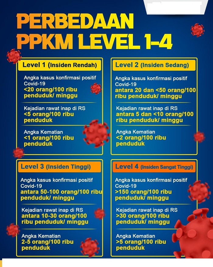 Turun ke PPKM Level II