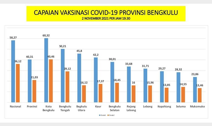 Capaian Program Vaksinasi Kepahiang Peringkat 3 dari Bawah