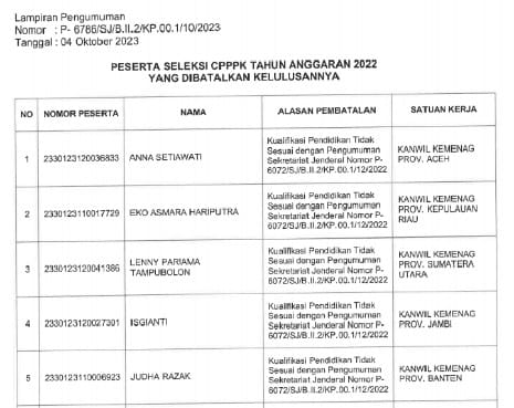 Kelulusan Puluhan PPPK Kemenag yang Dibatalkan Terbanyak Dari Provinsi Ini, Berikut Daftar Namanya