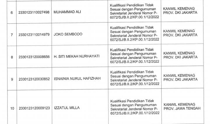  Ini Daftar Nama PPPK Wilayah Jakarta yang Kelulusannya Dibatalkan Kemenag  