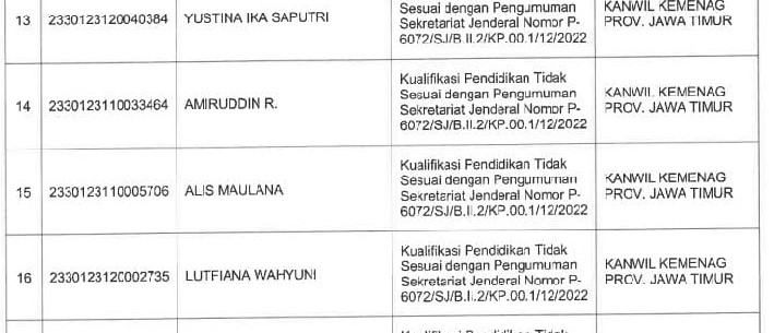 Ini 5 PPPK di Jawa Timur yang Kelulusannya Dibatalkan Kemenag