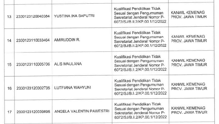  Cek!! Daftar Nama PPPK di Jawa Timur yang Kelulusannya Dibatalkan Kemenag