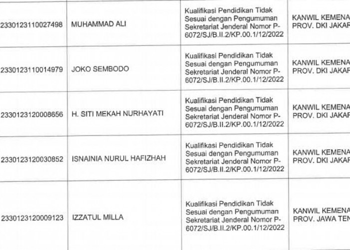  Ini Daftar Nama PPPK Wilayah Jakarta yang Kelulusannya Dibatalkan Kemenag  
