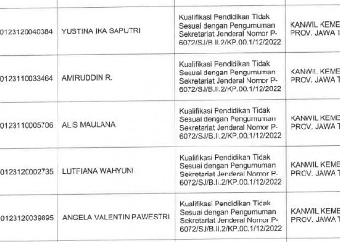  Cek!! Daftar Nama PPPK di Jawa Timur yang Kelulusannya Dibatalkan Kemenag